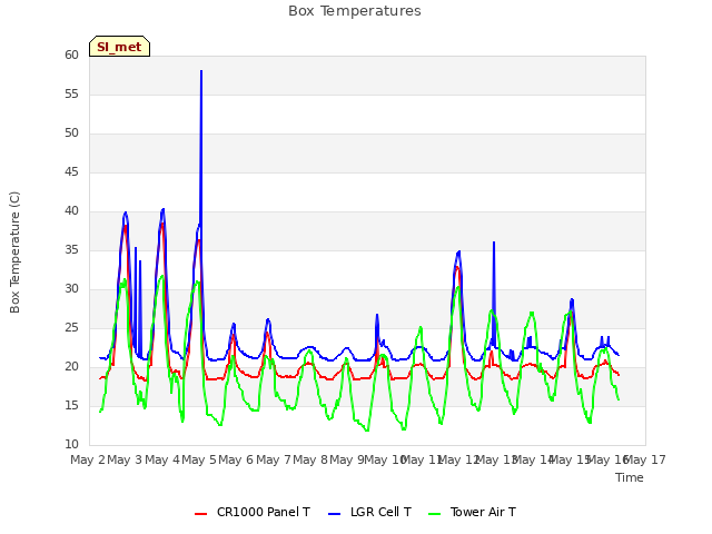 plot of Box Temperatures