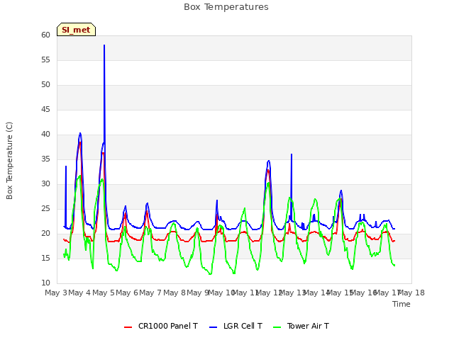 plot of Box Temperatures