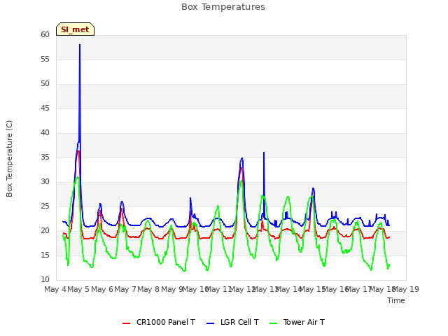 plot of Box Temperatures