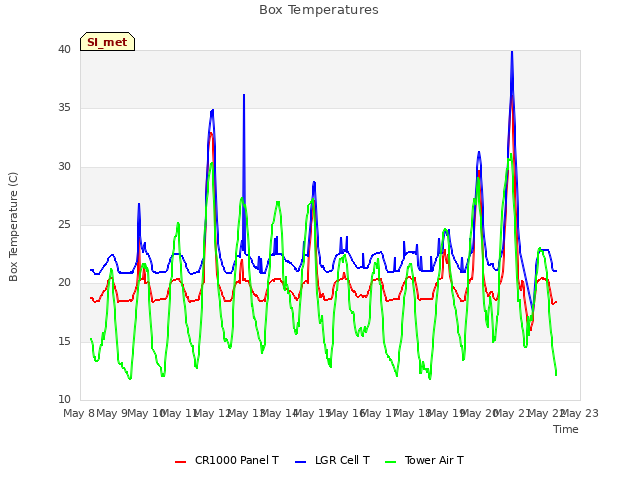 plot of Box Temperatures