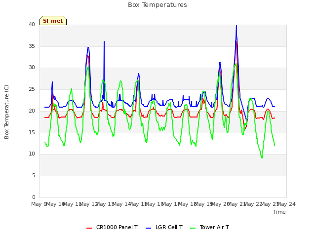 plot of Box Temperatures