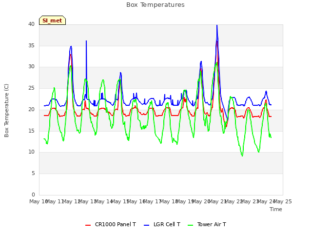 plot of Box Temperatures