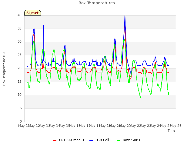 plot of Box Temperatures