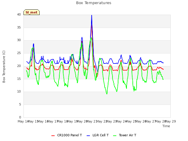 plot of Box Temperatures