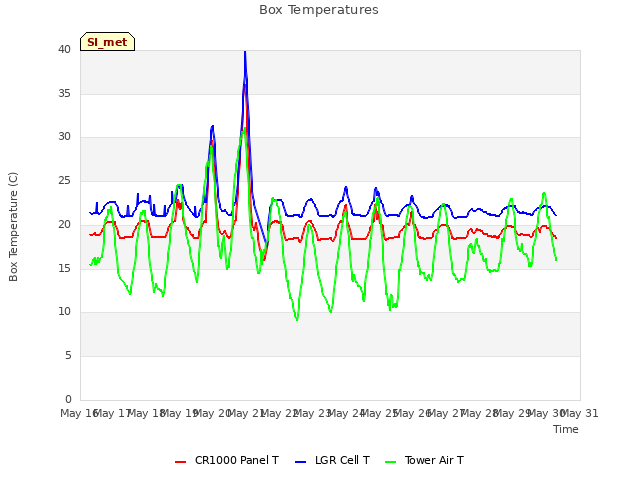 plot of Box Temperatures