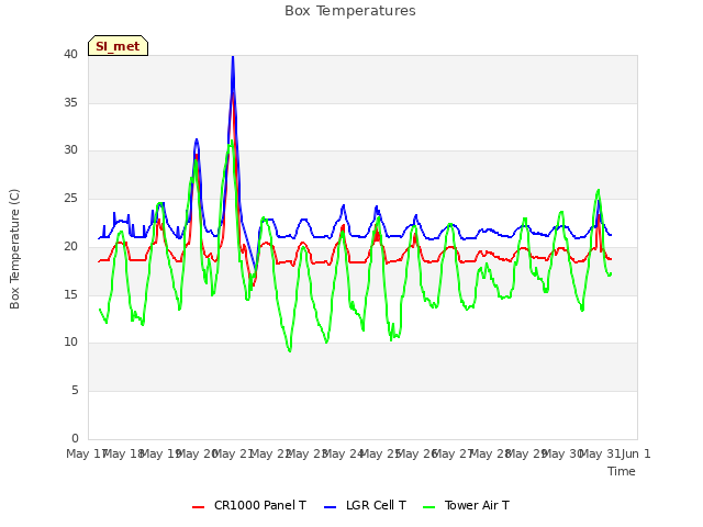 plot of Box Temperatures