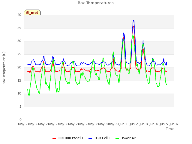 plot of Box Temperatures