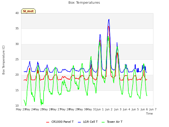 plot of Box Temperatures