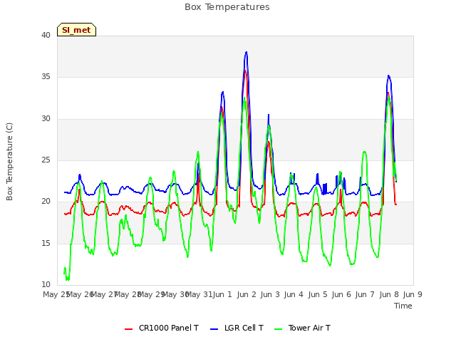 plot of Box Temperatures