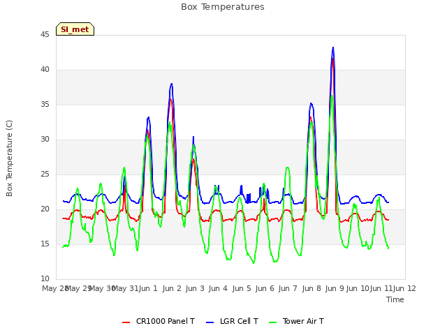 plot of Box Temperatures