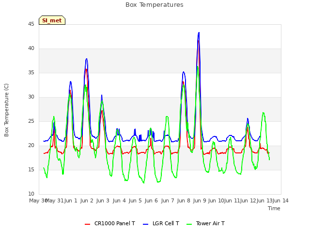 plot of Box Temperatures