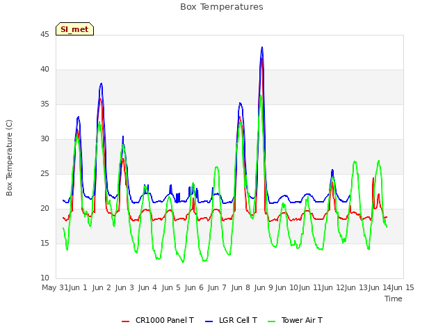 plot of Box Temperatures