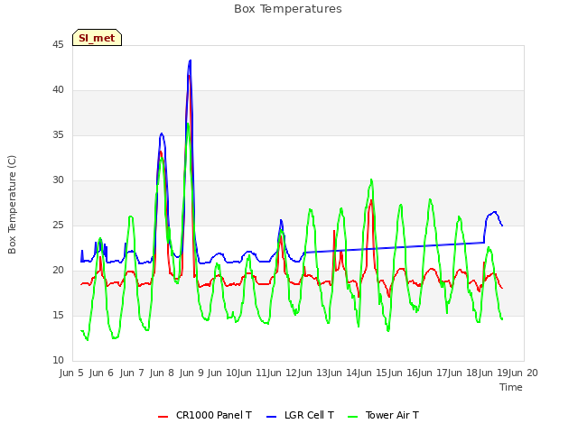 plot of Box Temperatures