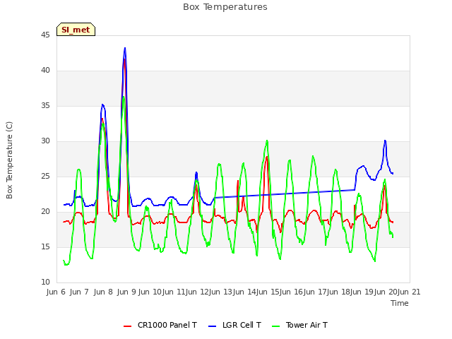 plot of Box Temperatures