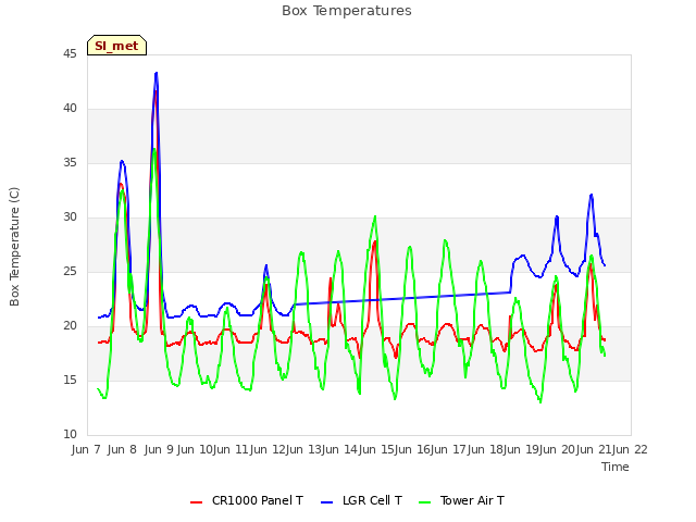 plot of Box Temperatures