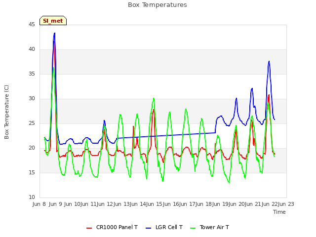plot of Box Temperatures