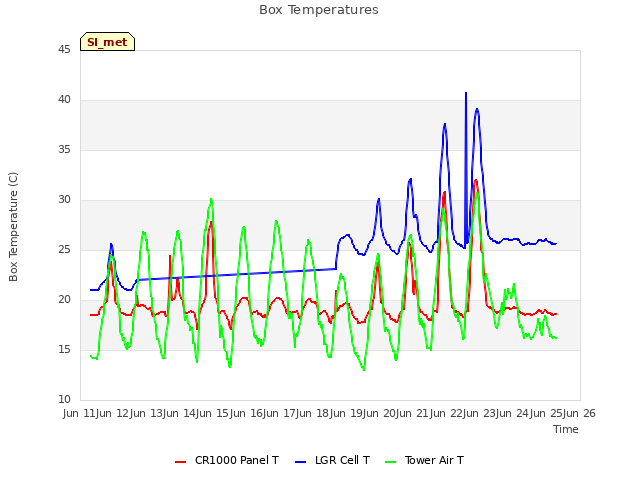 plot of Box Temperatures