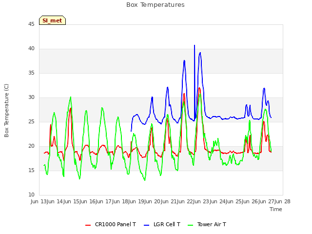 plot of Box Temperatures