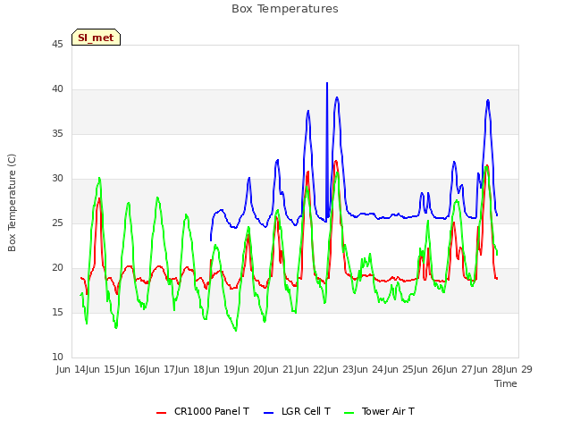 plot of Box Temperatures