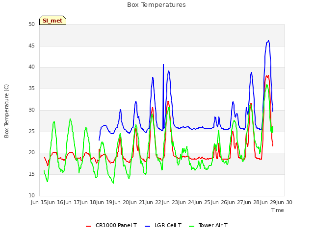 plot of Box Temperatures