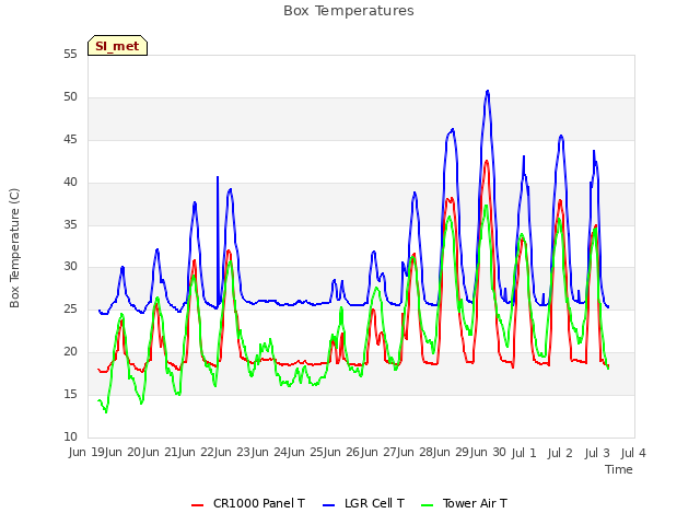 plot of Box Temperatures