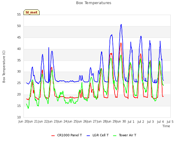 plot of Box Temperatures