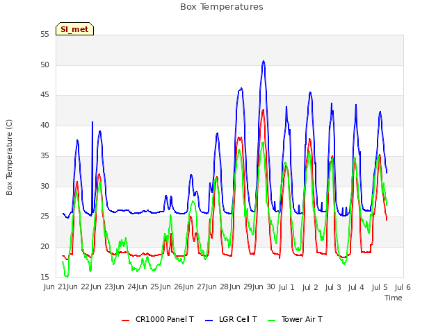 plot of Box Temperatures