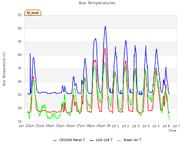 plot of Box Temperatures