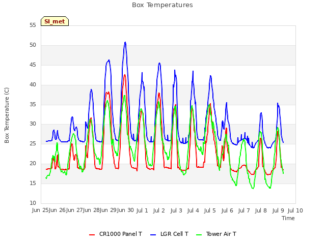 plot of Box Temperatures