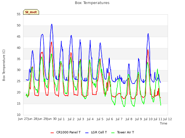 plot of Box Temperatures