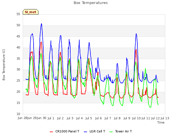 plot of Box Temperatures