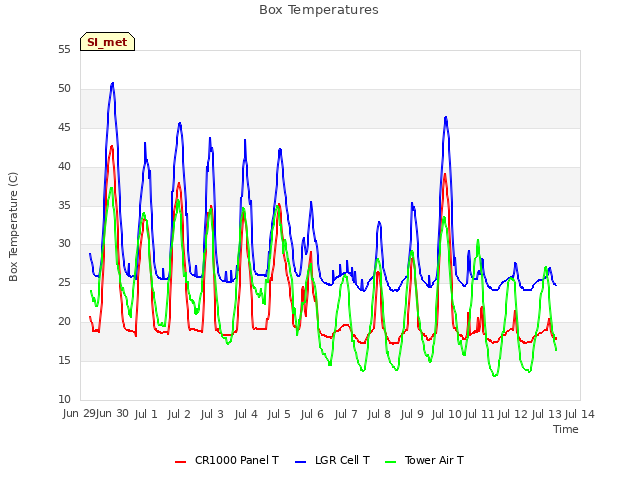 plot of Box Temperatures