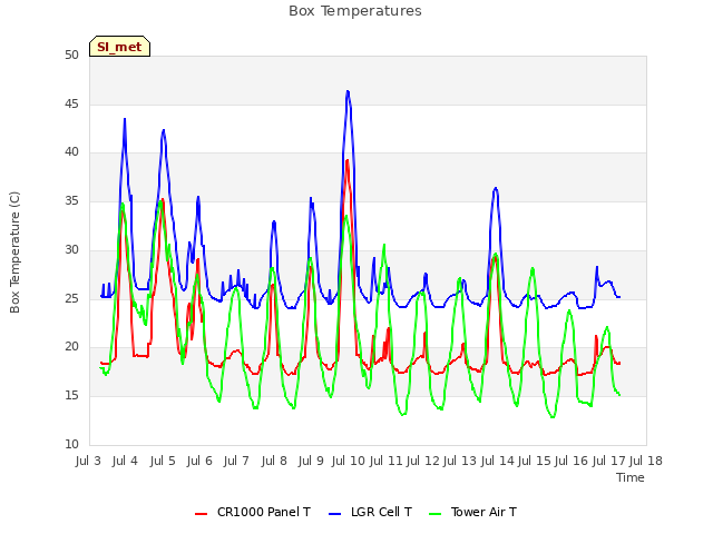 plot of Box Temperatures