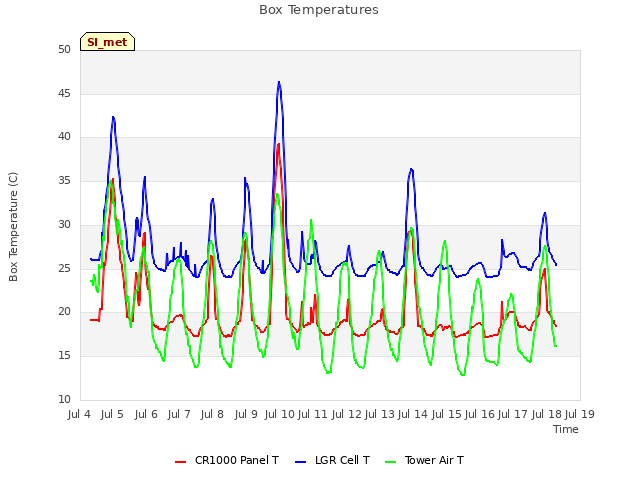 plot of Box Temperatures