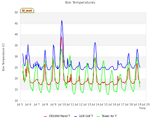 plot of Box Temperatures