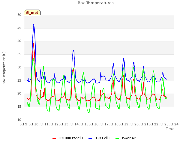 plot of Box Temperatures