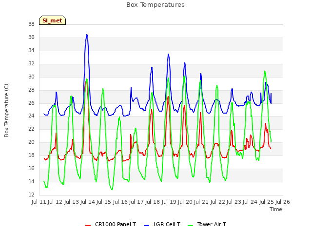 plot of Box Temperatures
