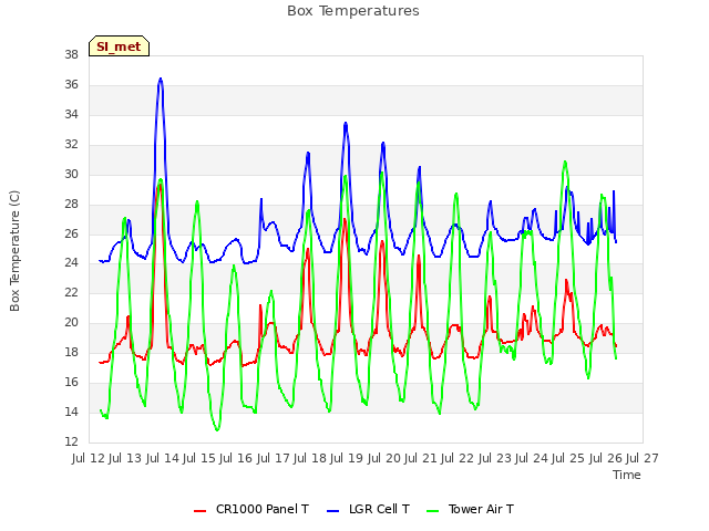 plot of Box Temperatures