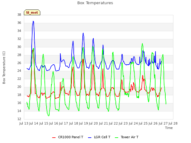 plot of Box Temperatures