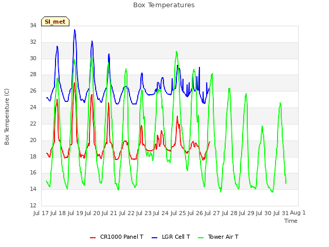 plot of Box Temperatures