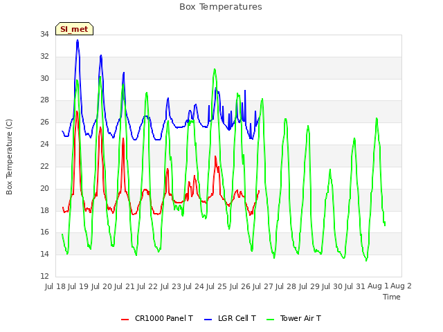 plot of Box Temperatures