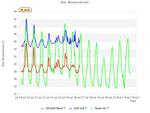 plot of Box Temperatures