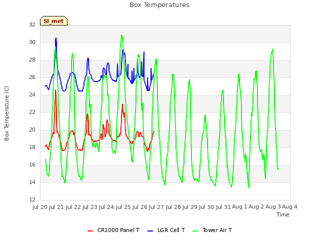 plot of Box Temperatures