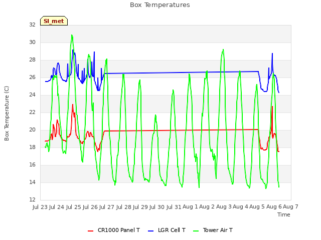 plot of Box Temperatures