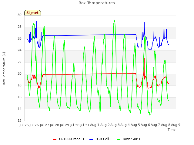 plot of Box Temperatures