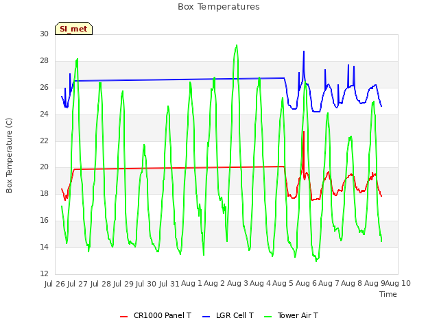 plot of Box Temperatures