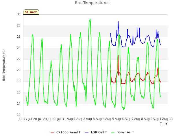 plot of Box Temperatures