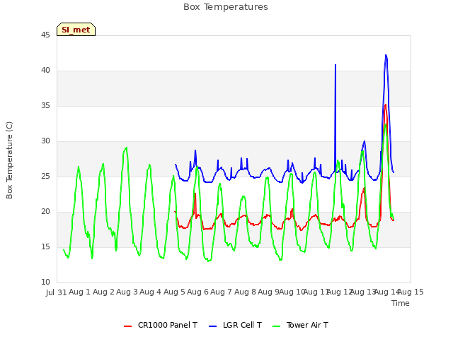 plot of Box Temperatures