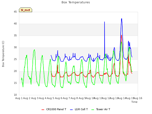 plot of Box Temperatures