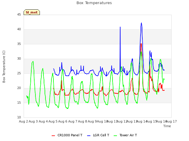 plot of Box Temperatures